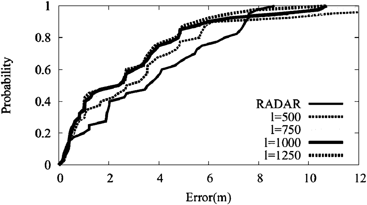 An efficient privacy-preserving indoor positioning method based on wi-fi fingerprints