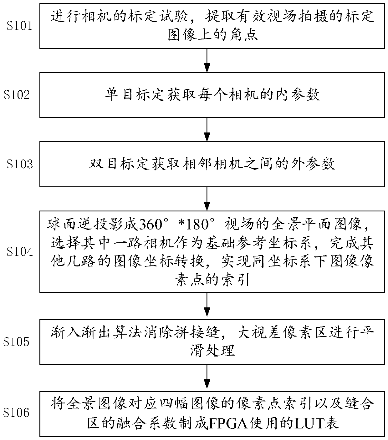 Rapid panoramic stitching method and device suitable for space complex environment