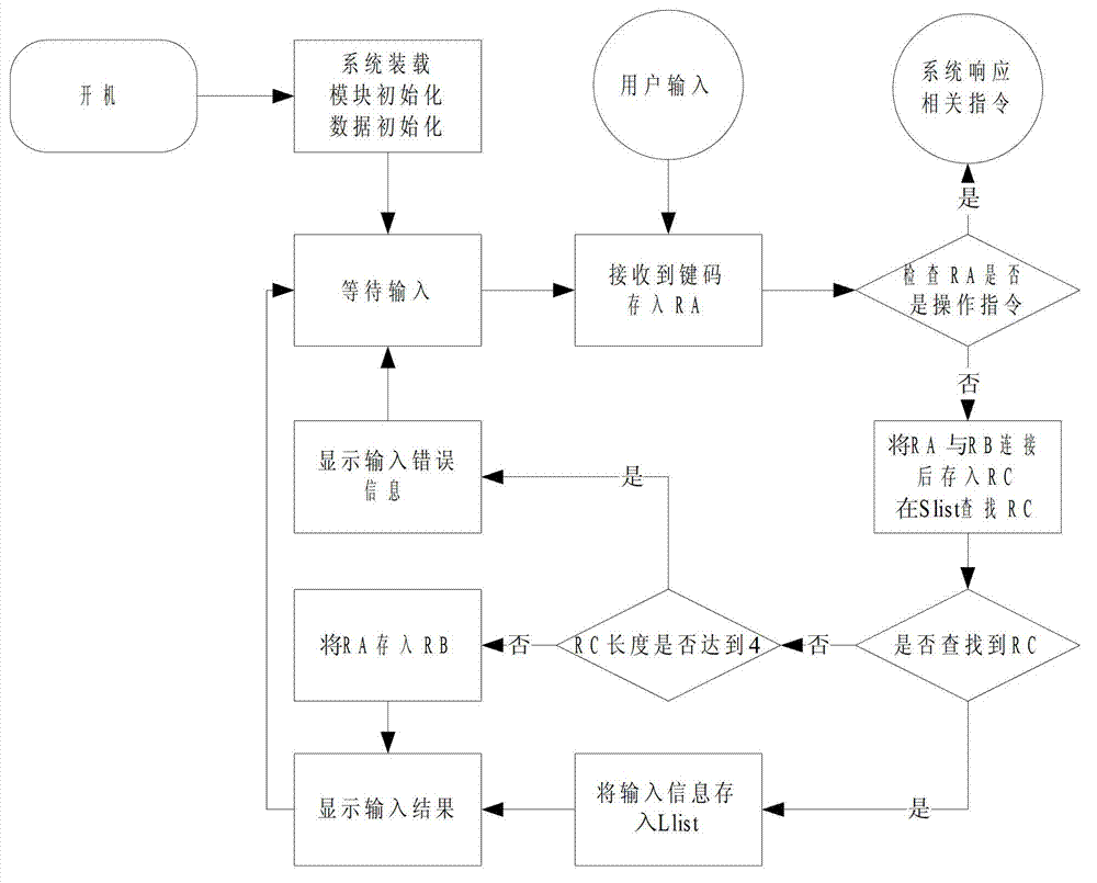 Tobacco grade keyboard input method