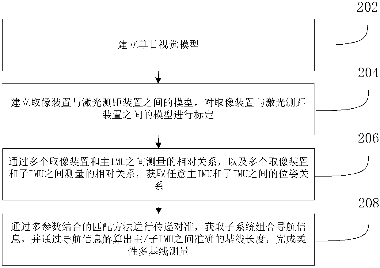 Method and device for measuring airborne distribution type POS (point of sale) flexibility base line assisted by multiple cameras