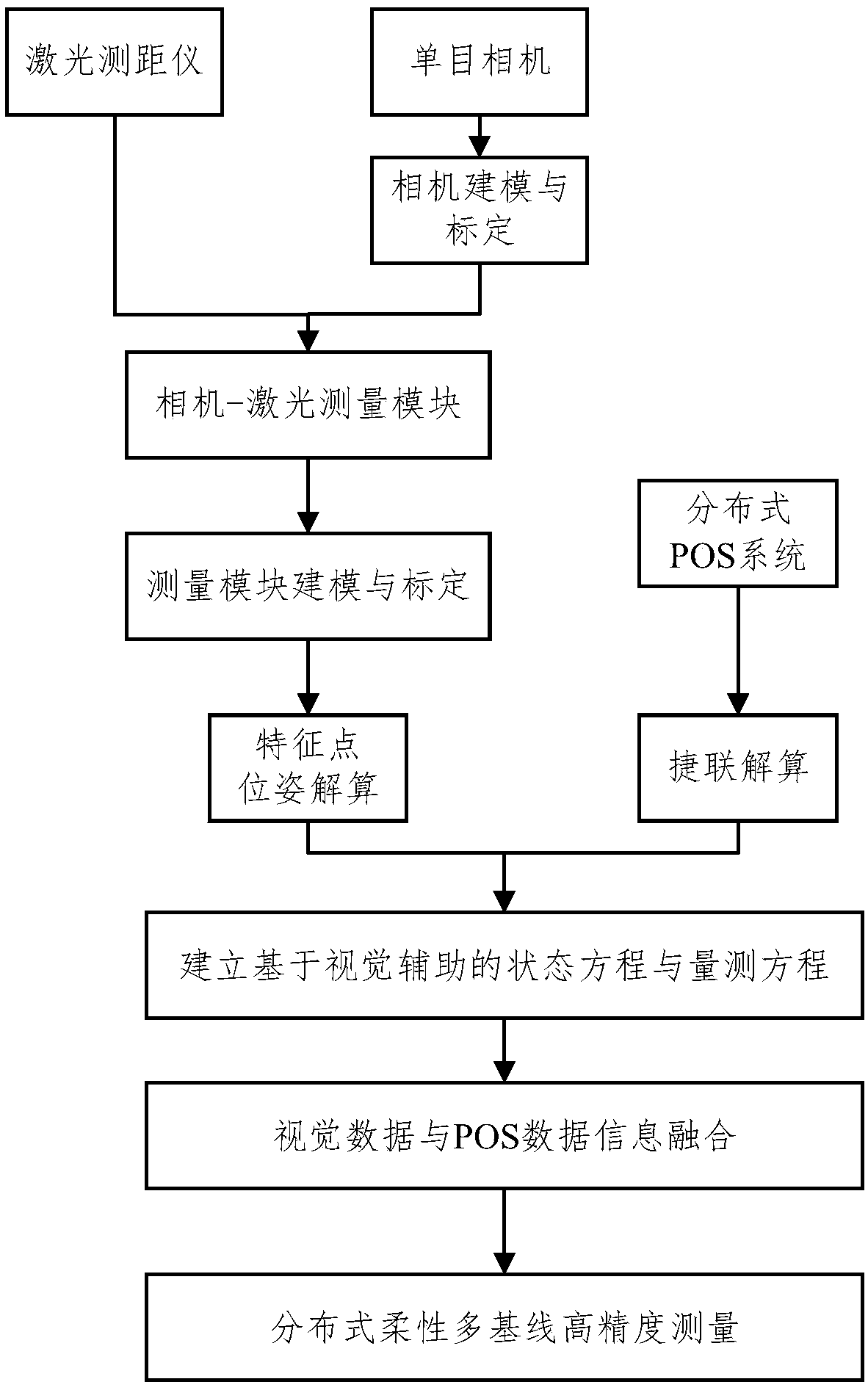 Method and device for measuring airborne distribution type POS (point of sale) flexibility base line assisted by multiple cameras