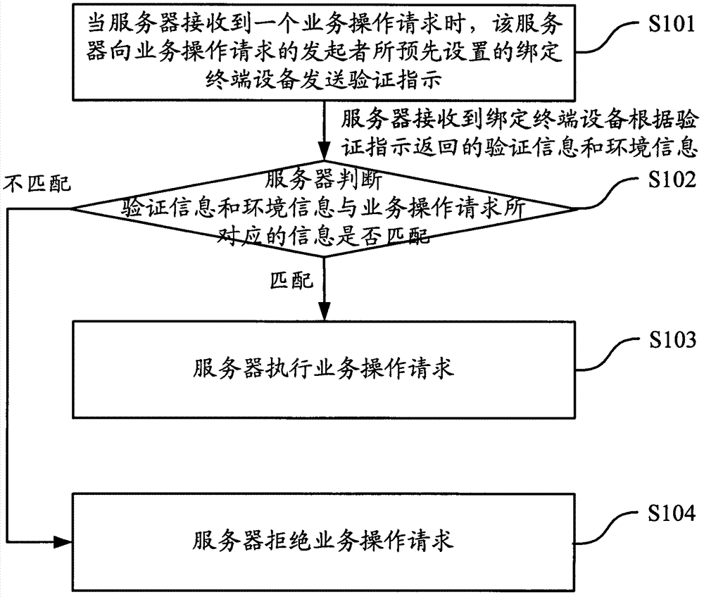 Authentication method, equipment and system