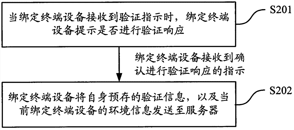 Authentication method, equipment and system