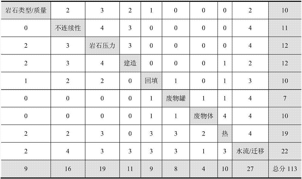 High-level radioactive waste geological disposal safety evaluation method