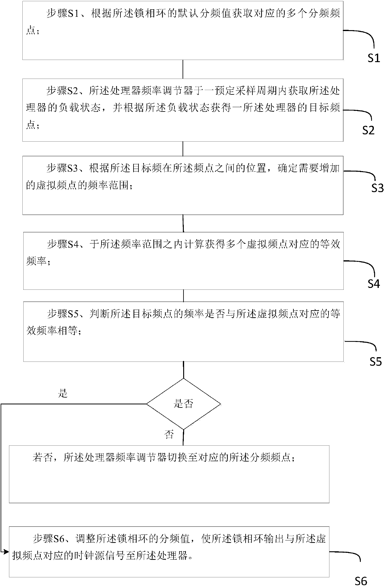 Frequency demultiplication adjustment method of PLL