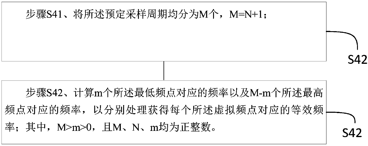 Frequency demultiplication adjustment method of PLL