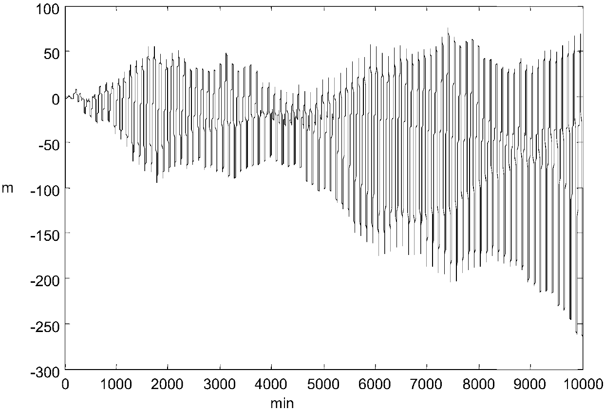 Method for improving representation precision of satellite orbit perturbative force model