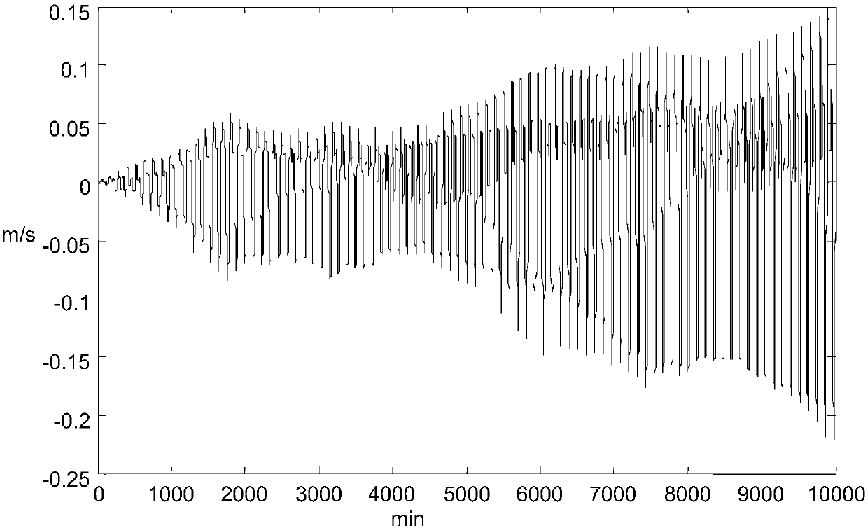 Method for improving representation precision of satellite orbit perturbative force model