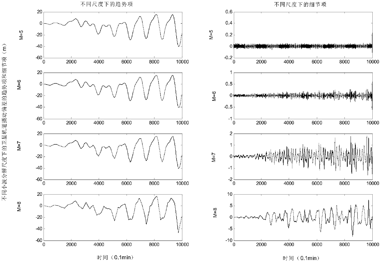 Method for improving representation precision of satellite orbit perturbative force model