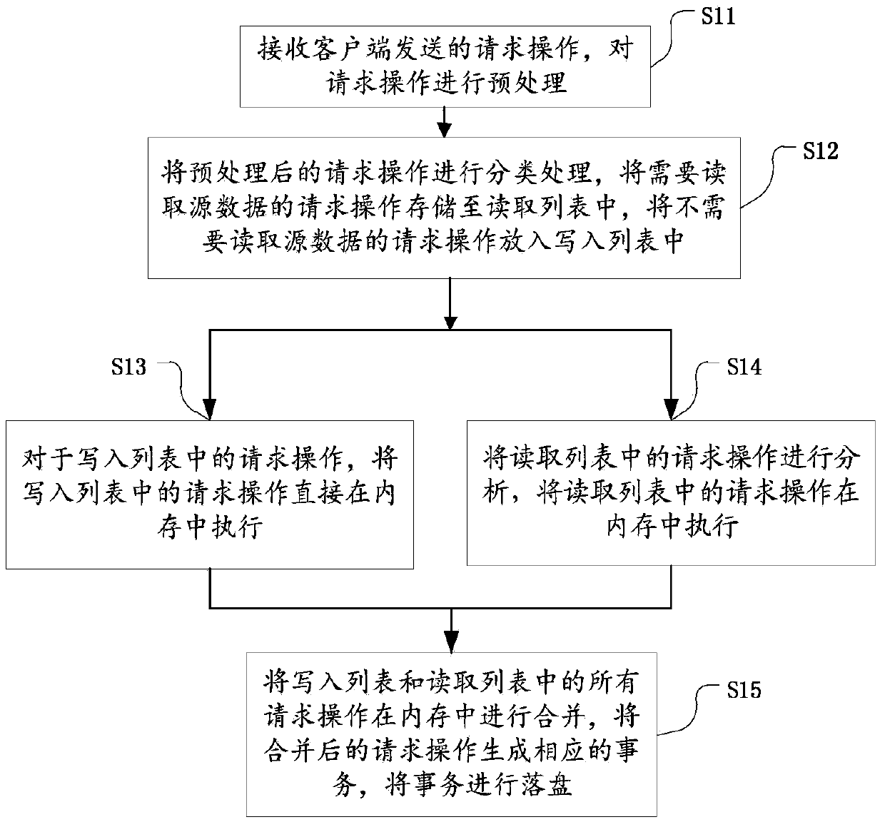 A method and device for implementing direct erasure correction