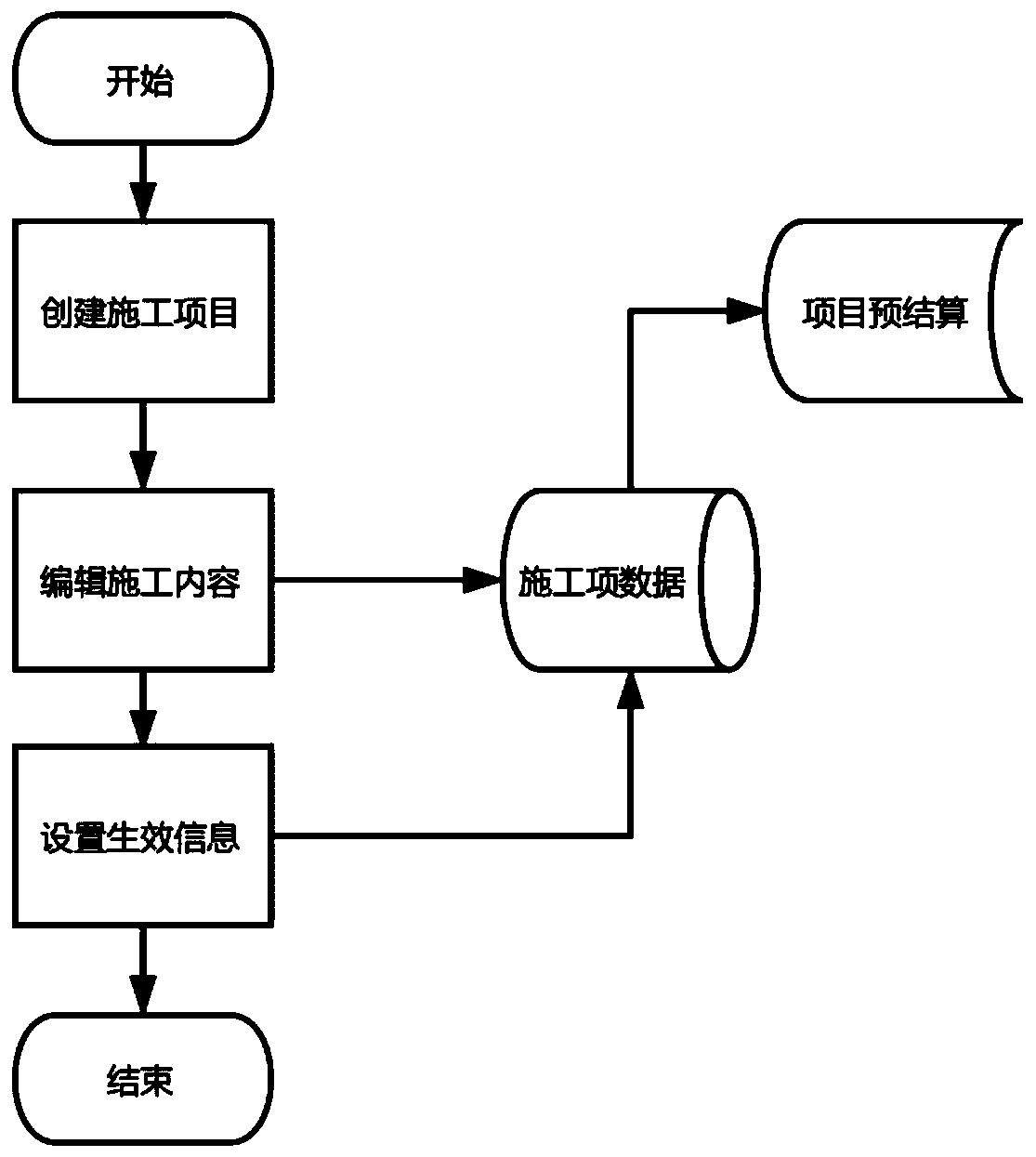 Integration system of home decoration construction workload data and price management data