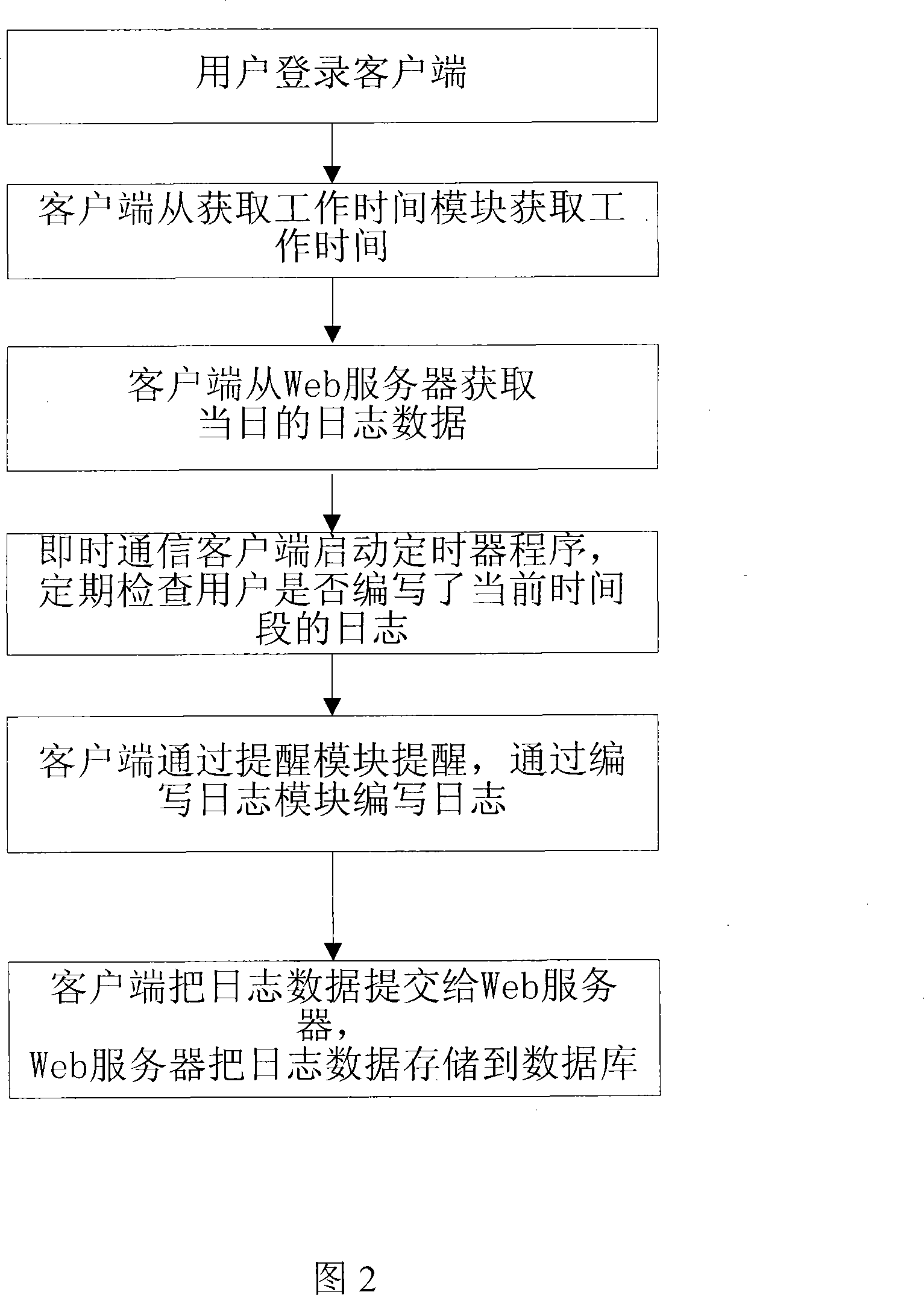 Method and system for browsing, commenting log in enterprise instant communication instrument