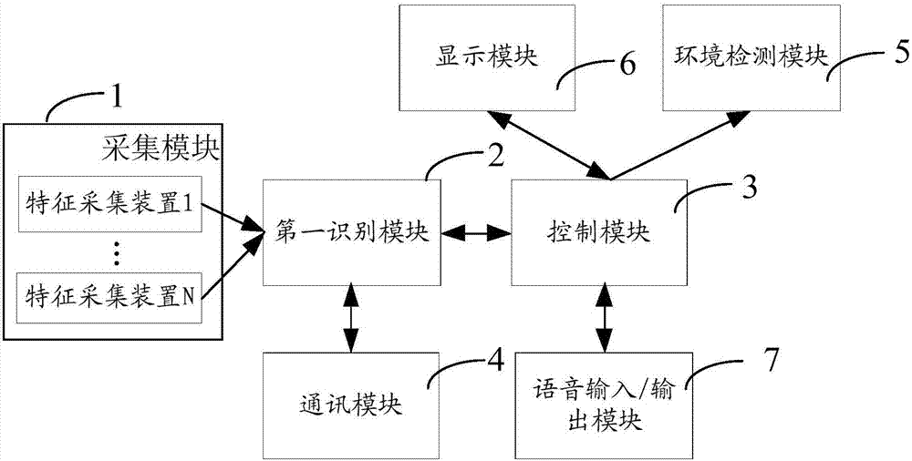 Permission validation method, access control terminal and access control system