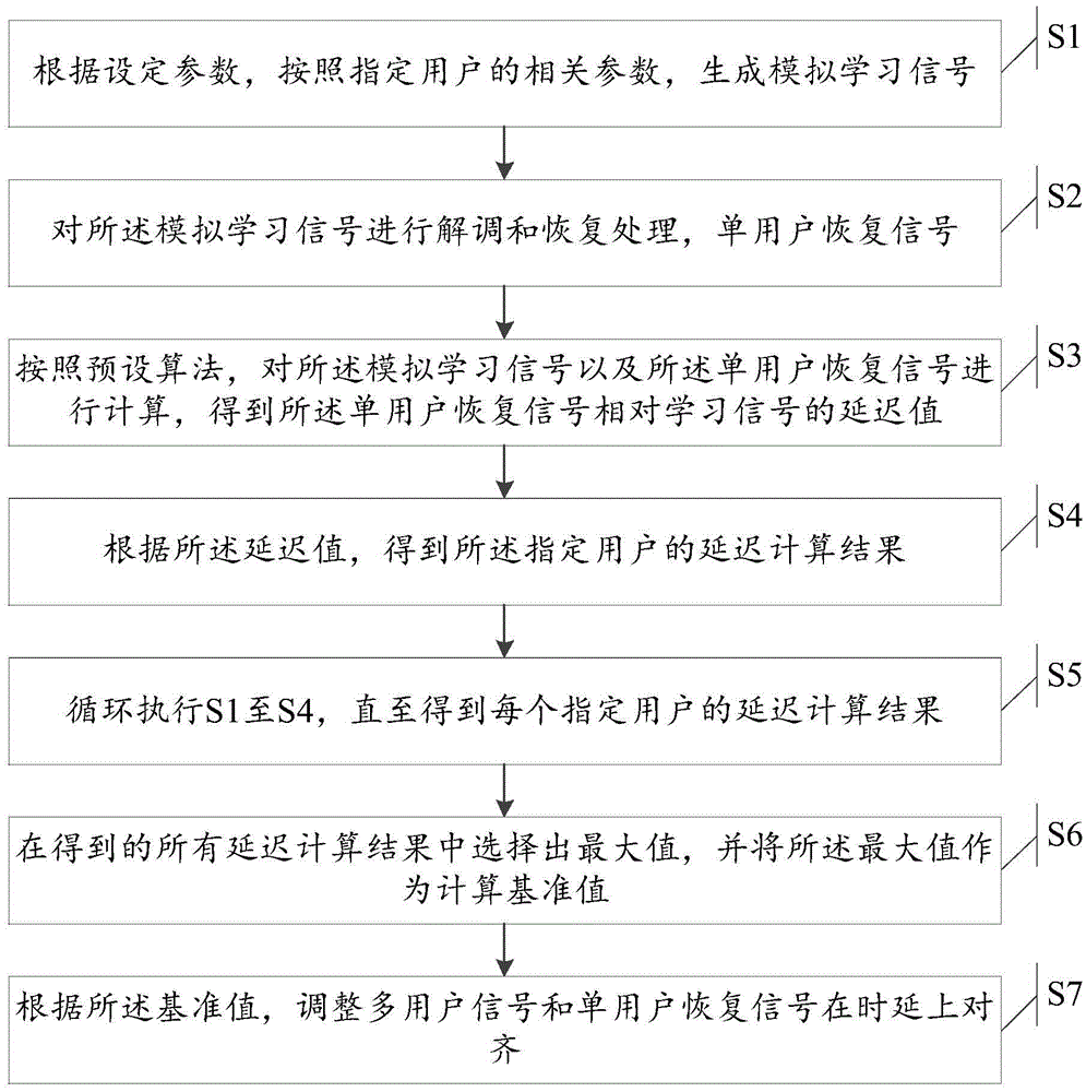 Multi-user interference elimination method and system