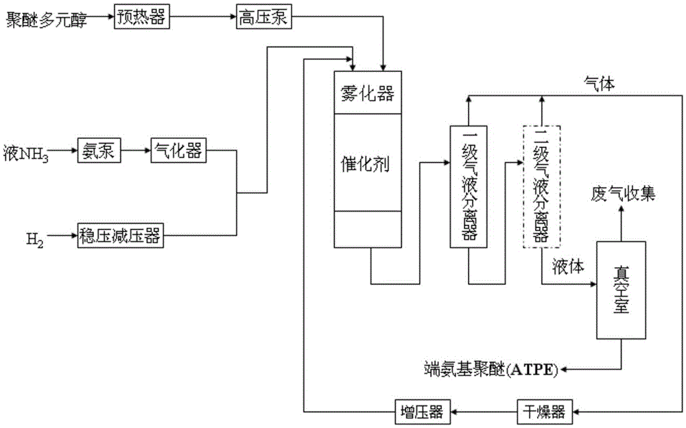 A kind of continuous preparation method of amino-terminated polyether