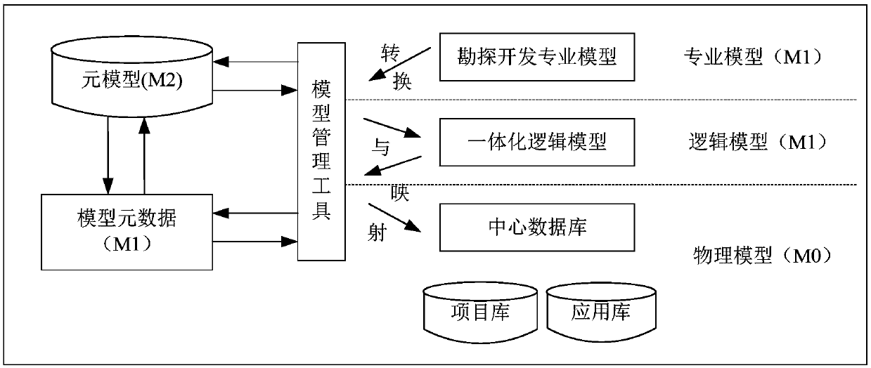 Data model construction method, device and equipment and storage medium