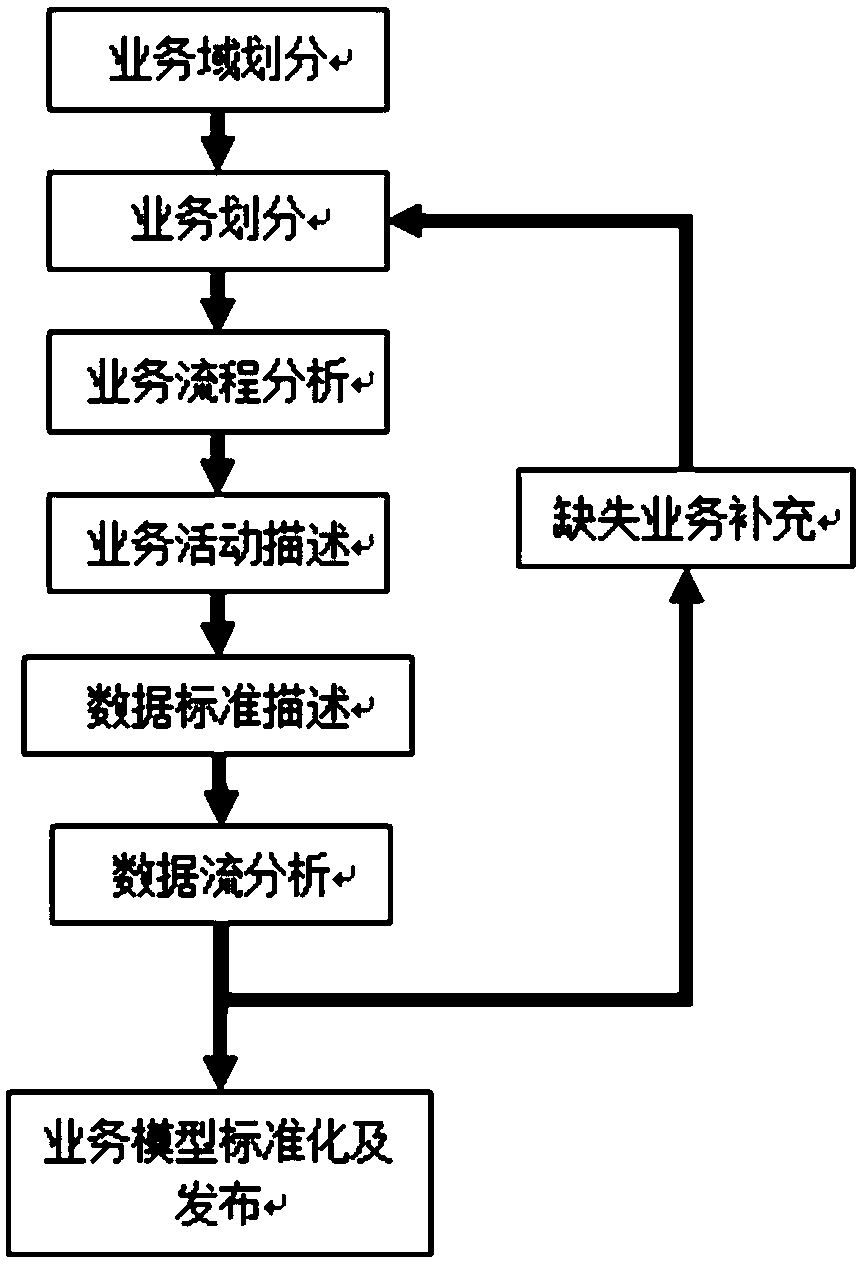 Data model construction method, device and equipment and storage medium