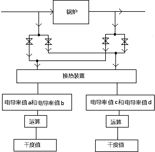 Oil field steam injection boiler steam dryness measurement method and its system