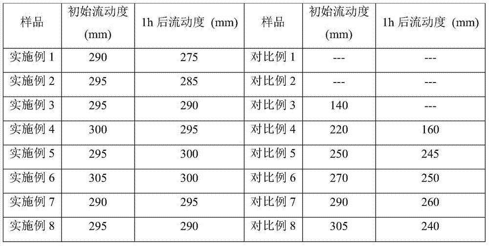 A kind of preparation method of polycarboxylate superplasticizer synthesized at room temperature and wide temperature range