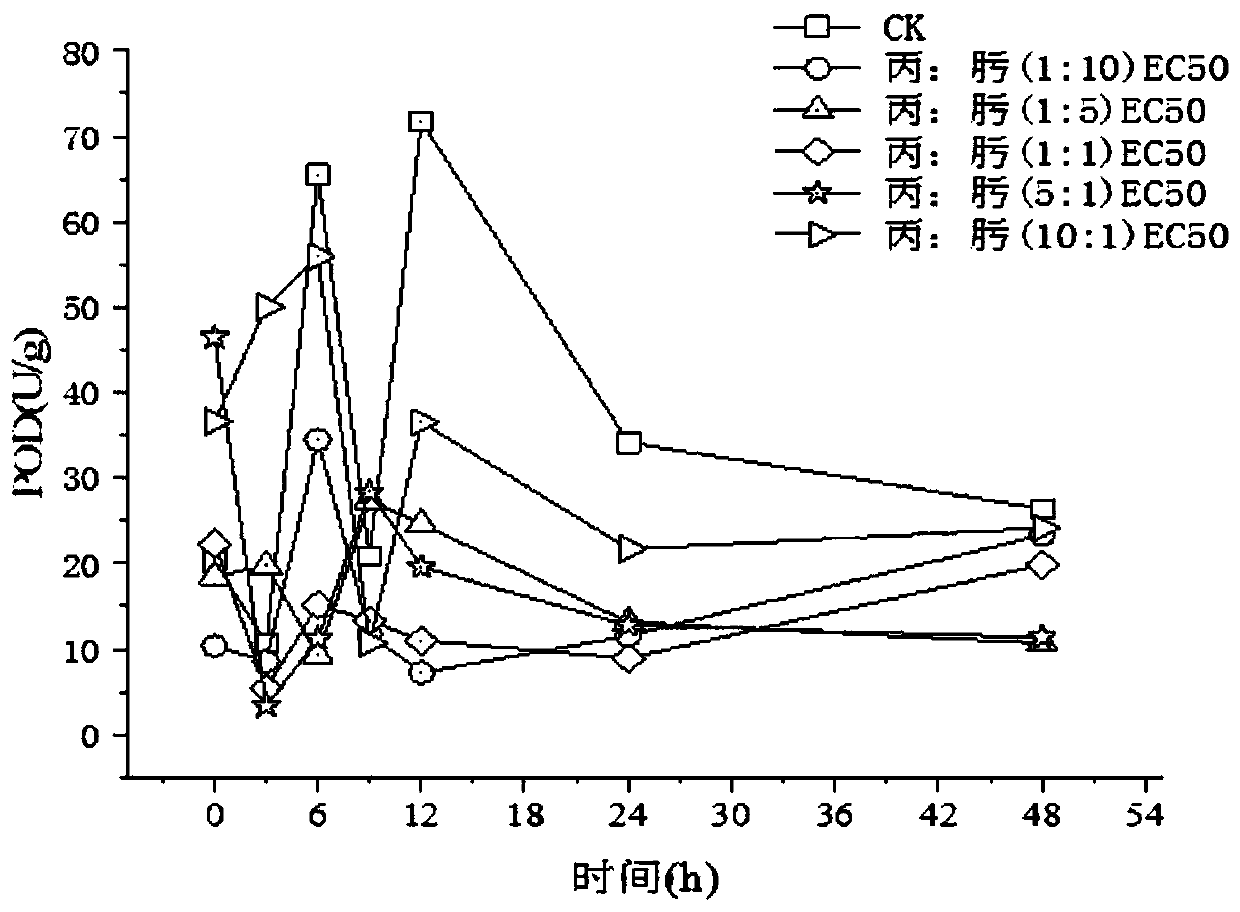 High-efficiency novel synergistic composition for preventing and treating three new major diseases of rice