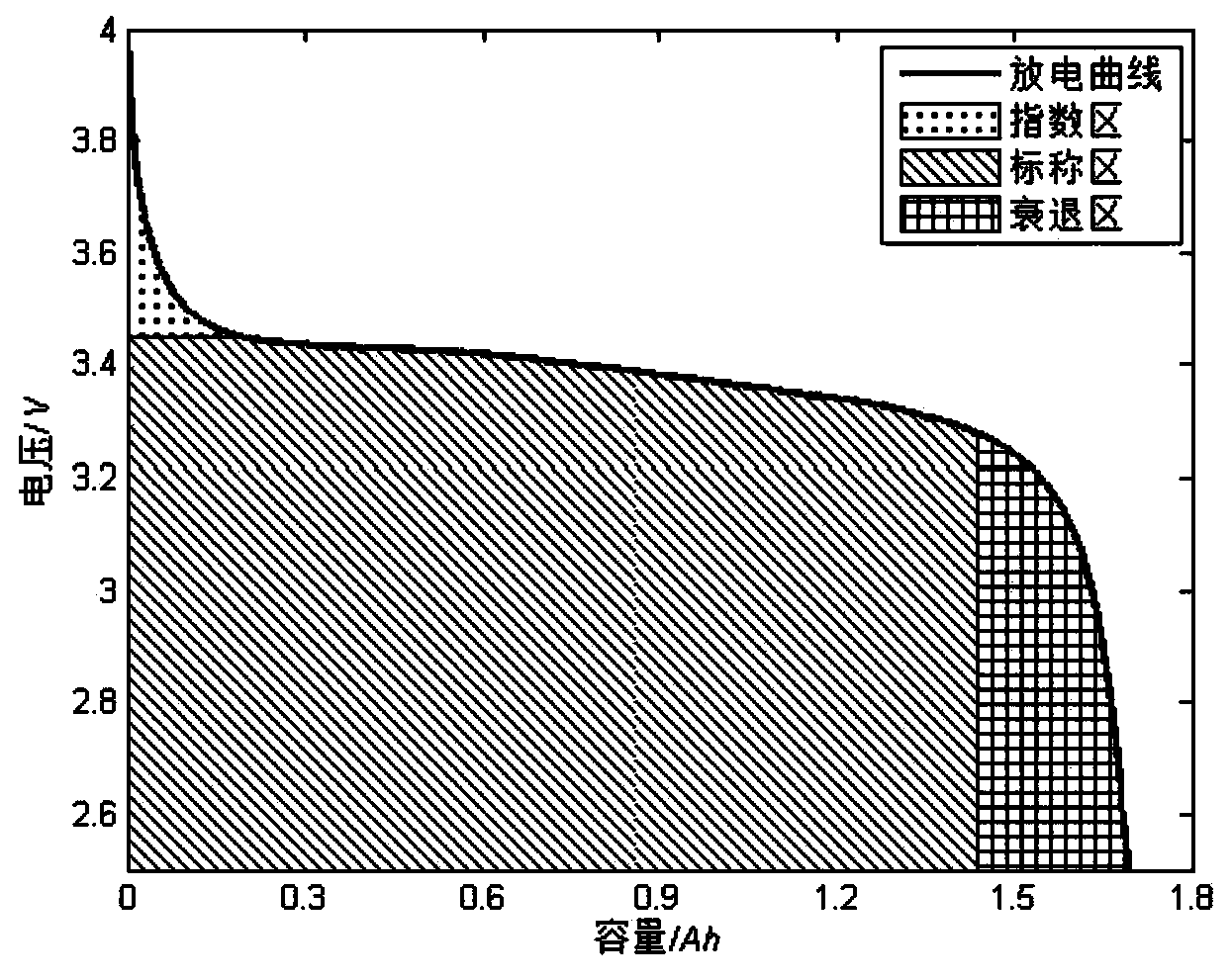 Predication method of electric vehicle power battery service life