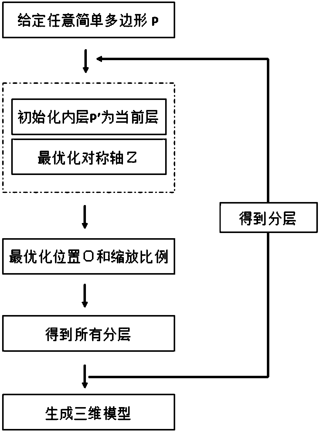 A method and system for generating a simple polygonal multi-layer rotating body for 3D printing