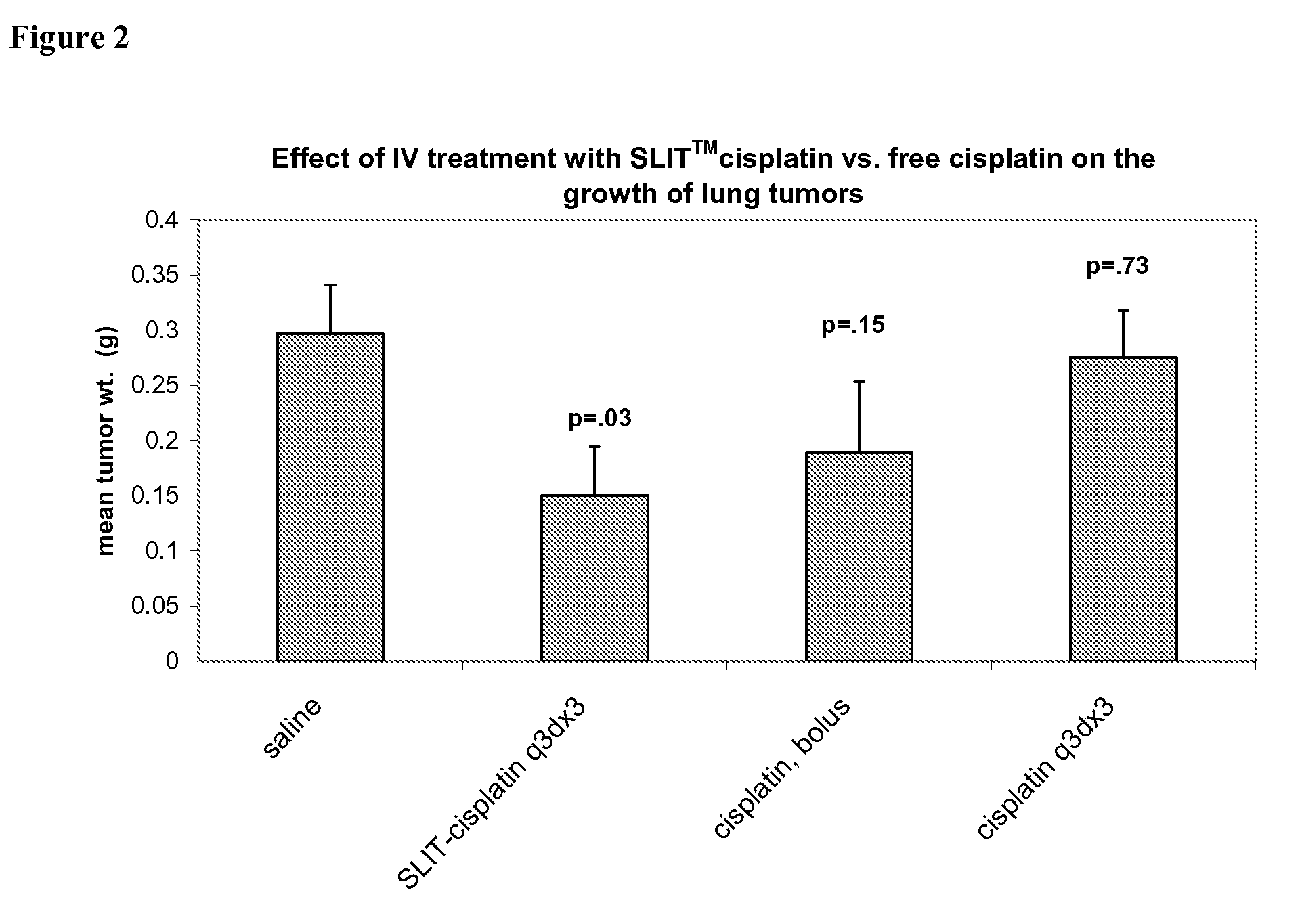 Methods of Treating Cancer with High Potency Lipid-Based Platinum Compound Formulations Administered Intravenously