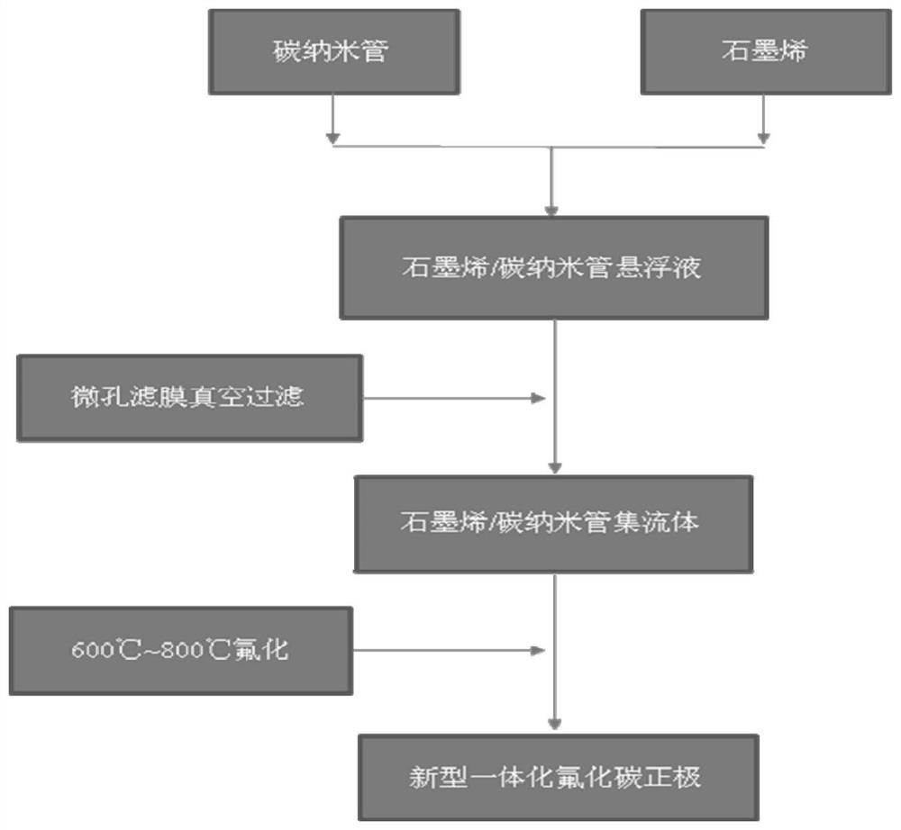 Preparation method of novel integrated carbon fluoride positive electrode