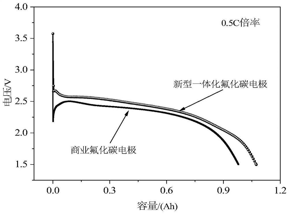 Preparation method of novel integrated carbon fluoride positive electrode