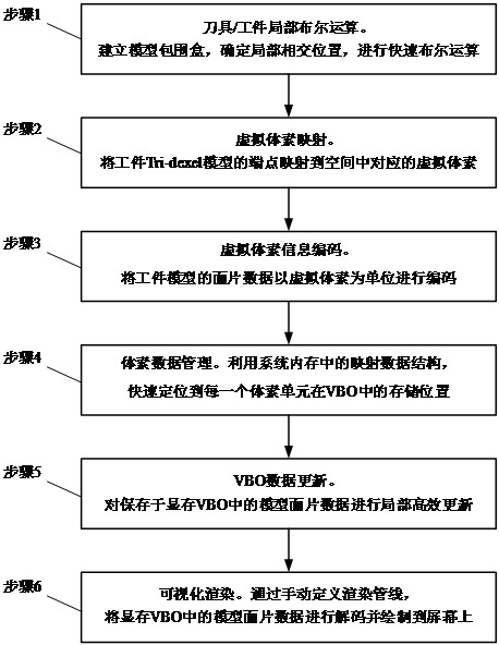 VBO-based efficient geometric simulation method for cutting process