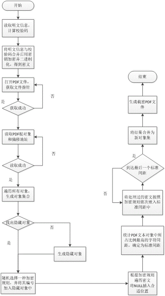 A digital fingerprint-based PDF document copyright protection method