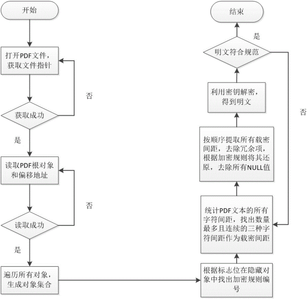 A digital fingerprint-based PDF document copyright protection method