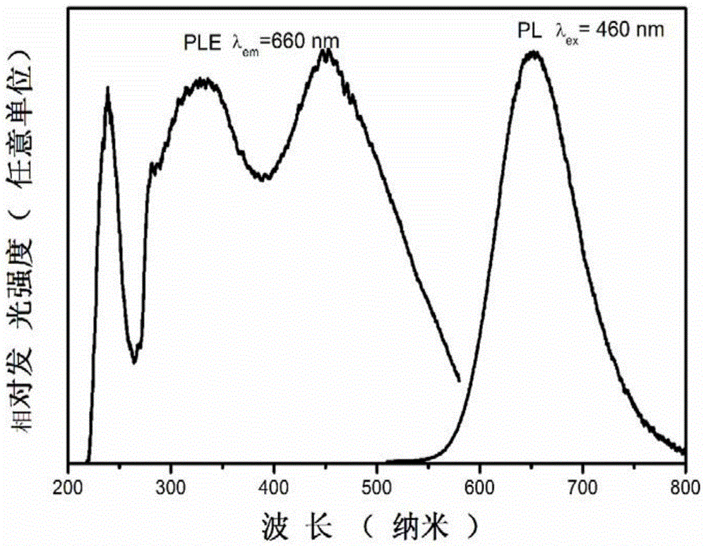 Fluorescent glass-ceramic for plant laser lighting and preparation method thereof