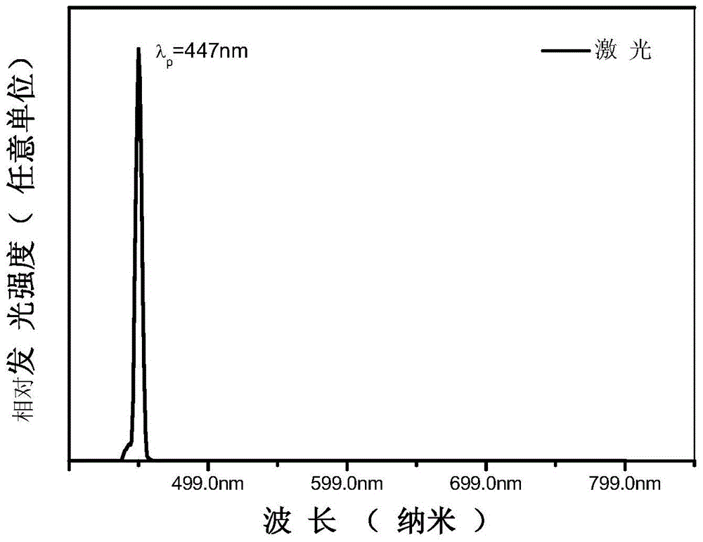 Fluorescent glass-ceramic for plant laser lighting and preparation method thereof