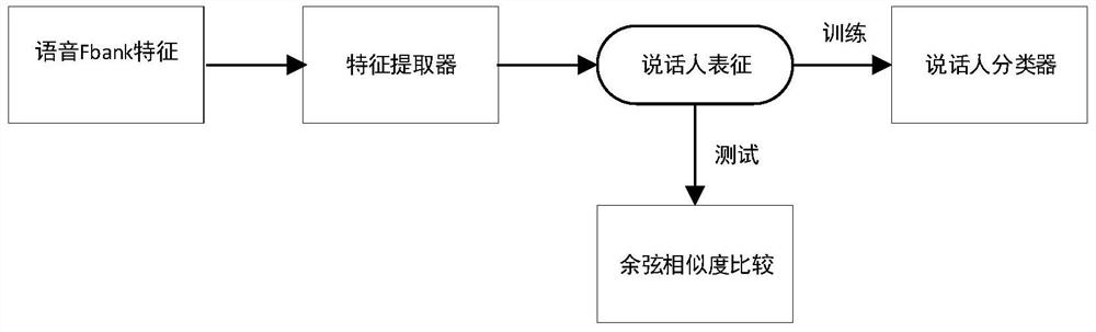 Multi-attention feature fusion speaker recognition method