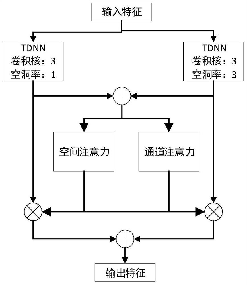 Multi-attention feature fusion speaker recognition method