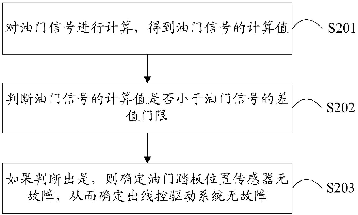 Driving method of drive-by-wire driving system and drive-by-wire driving system