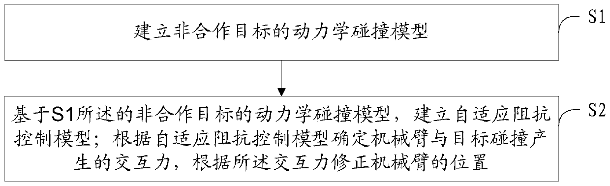 Stability control method and system aiming at space non-cooperative target capturing