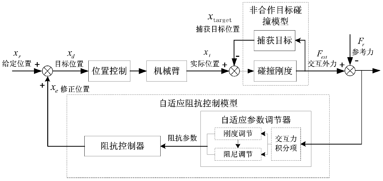 Stability control method and system aiming at space non-cooperative target capturing