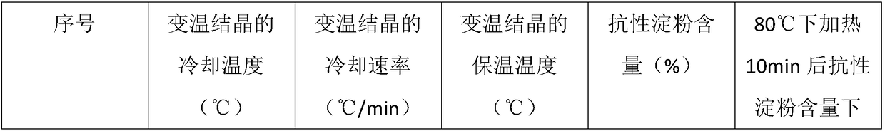 Preparation method for resistant starch