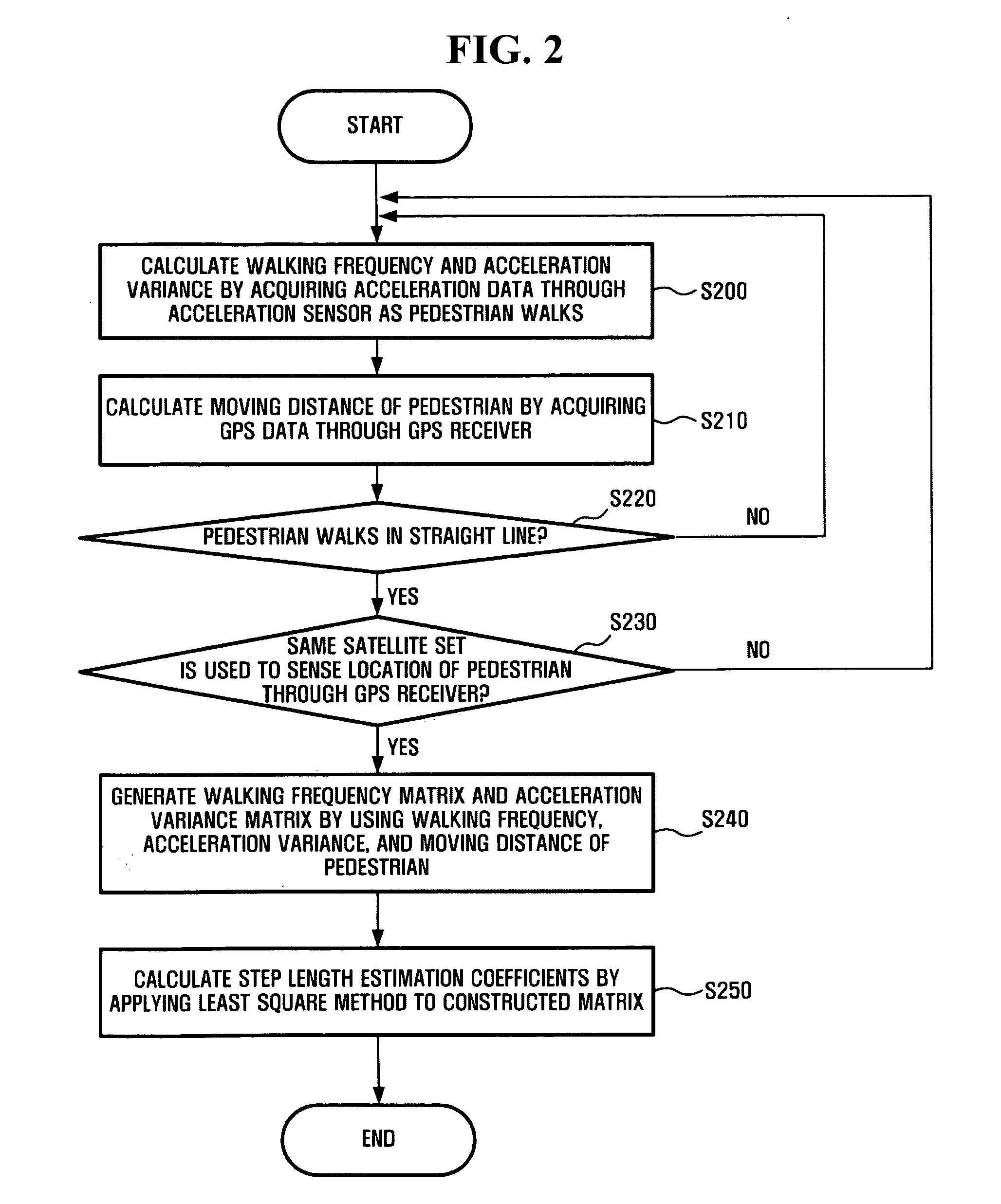 Method and system for estimating step length pedestrian navigation system