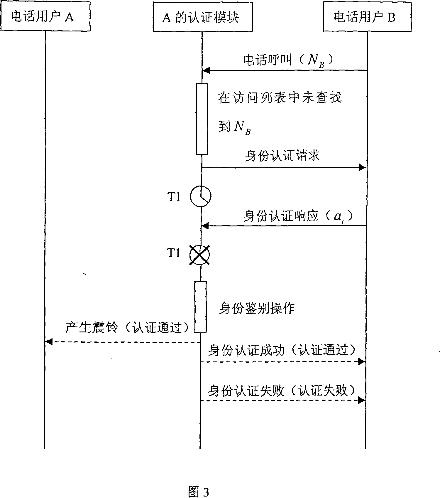 Authentication method for telephone subscriber identity