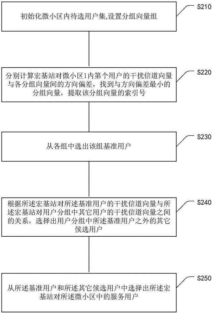 Grouping-based user selection method in heterogeneous network