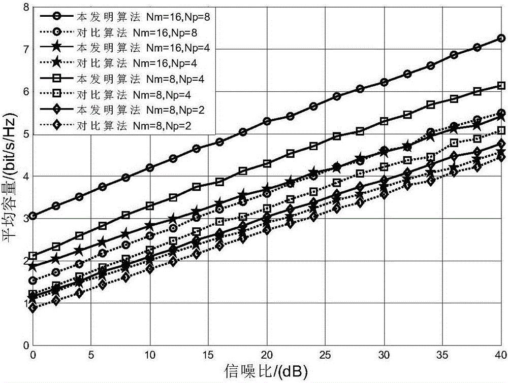 Grouping-based user selection method in heterogeneous network