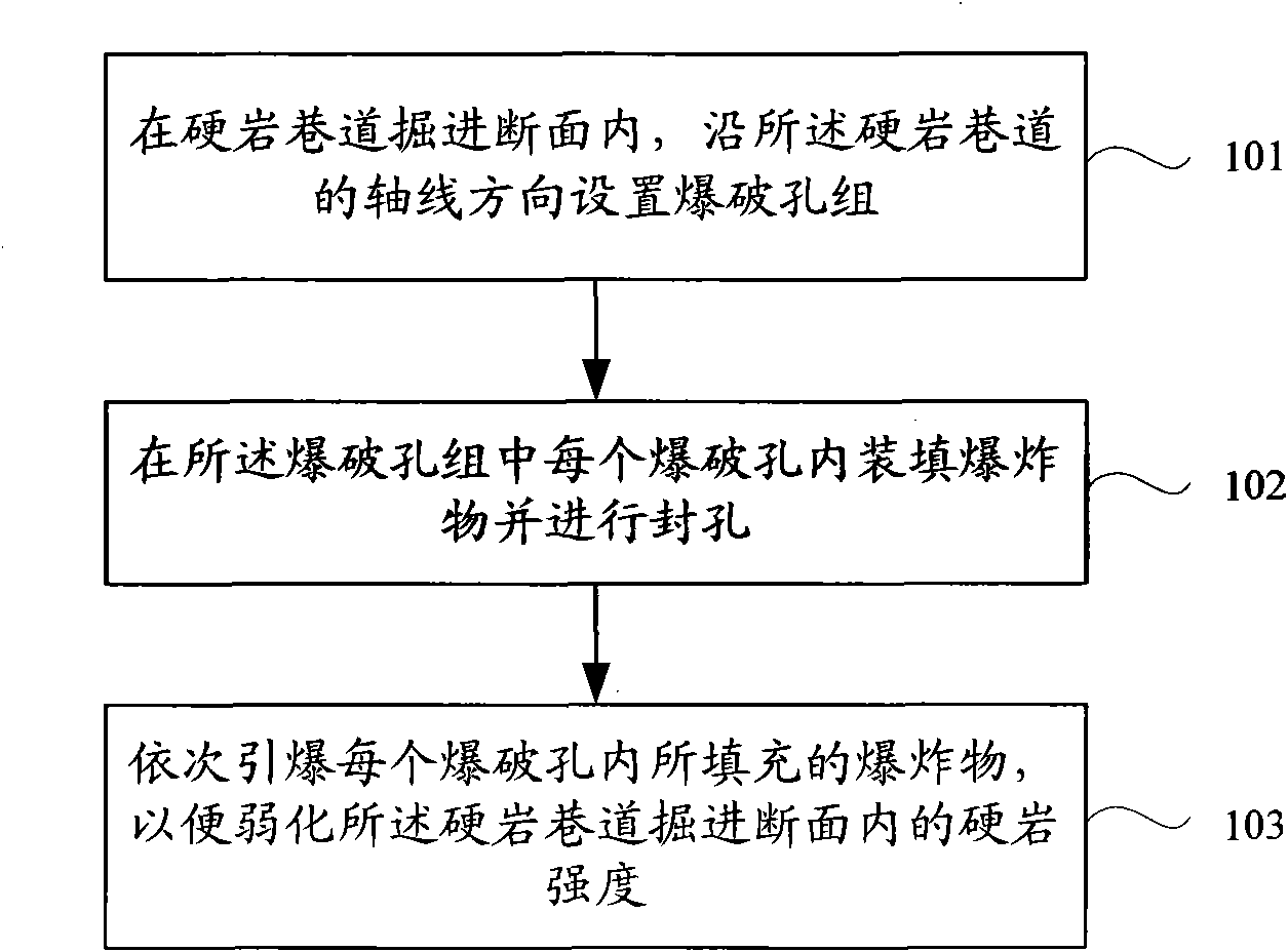 Method for weakening strength of hard rock