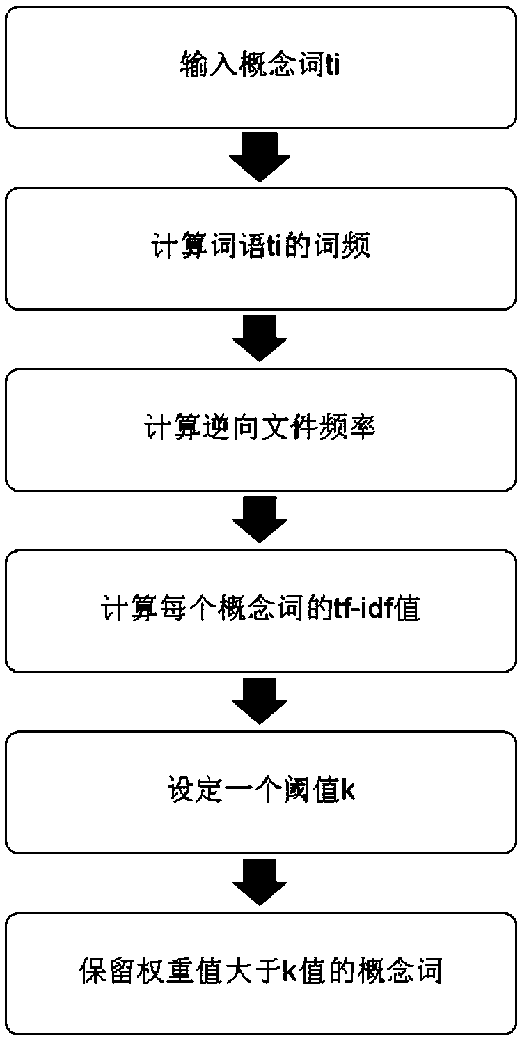 A method for constructing a knowledge map of a water affairs domain based on a Chinese text