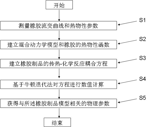 Method for simulating vulcanization process of rubber product