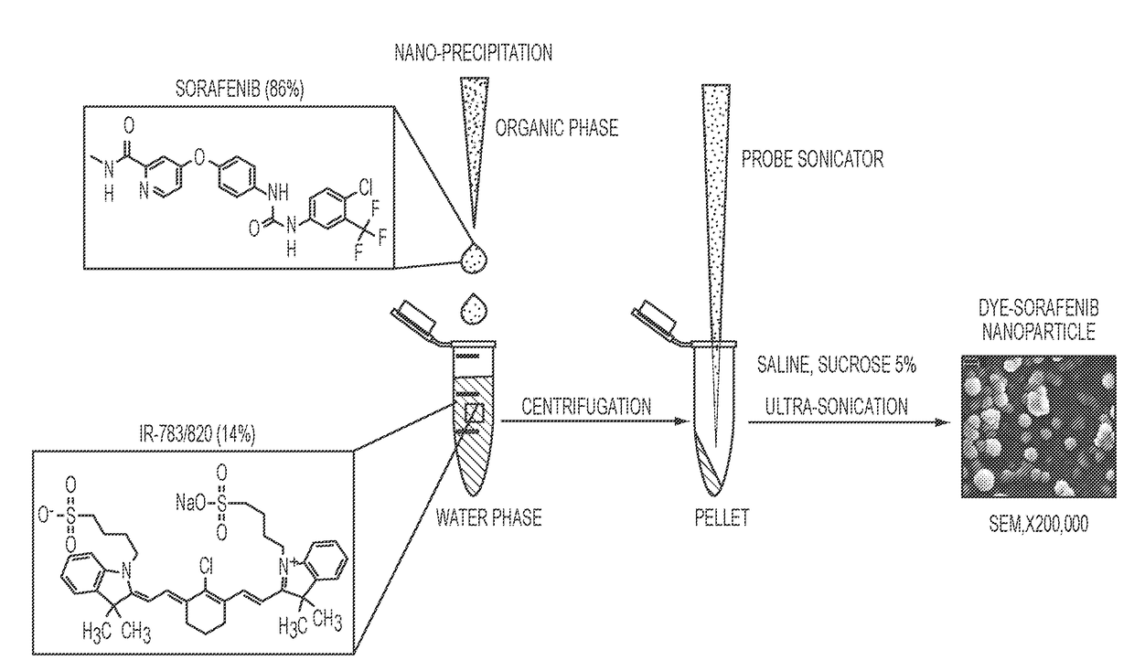 Dye-stabilized nanoparticles and methods of their manufacture and therapeutic use