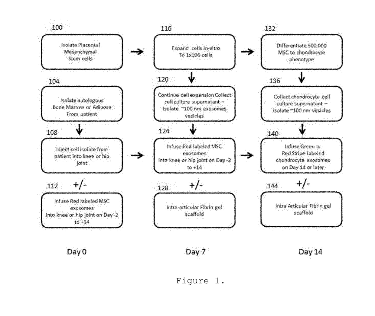 Method of treatment of osteochondral defects