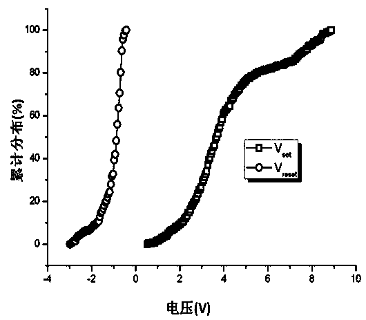 Programming or erasing method and device for resistive random access memory